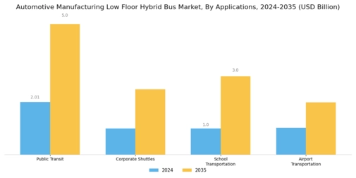 Automotive Manufacturing Low Floor Hybrid Bus Market Segment Image 3