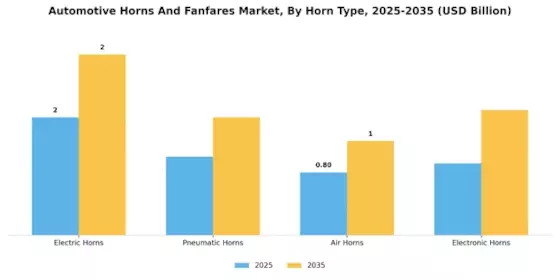 Automotive Horns Fanfares Market Segment Image 1
