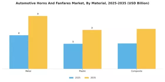 Automotive Horns Fanfares Market Segment Image 4