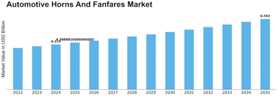 Automotive Horns Fanfares Market Size