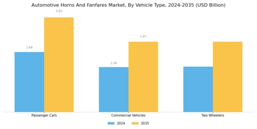Automotive Horns Fanfares Market Segment Image 0