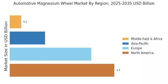 Automotive Magnesium Wheel Market Regional Image