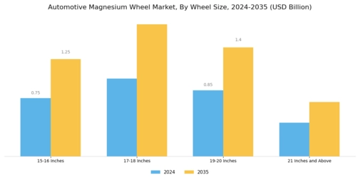 Automotive Magnesium Wheel Market Segment Image 0