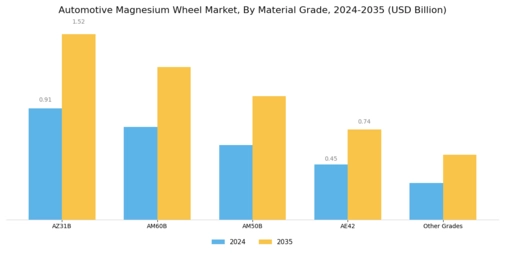 Automotive Magnesium Wheel Market Segment Image 2
