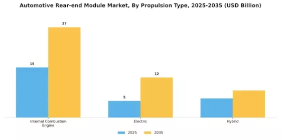 Automotive Rear End Module Market Segment Image 0