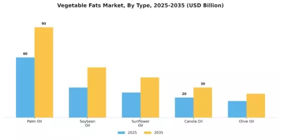 Vegetable Fats Market Segment Image 0