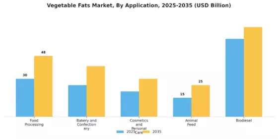 Vegetable Fats Market Segment Image 1