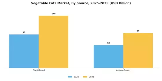 Vegetable Fats Market Segment Image 2