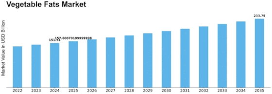 Vegetable Fats Market Size