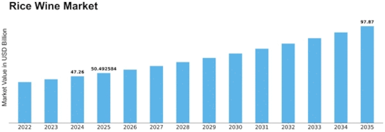 Rice Wine Market Size