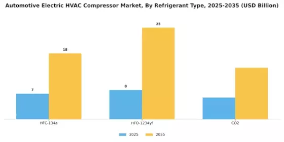 Automotive Electric HVAC Compressor Market Segment Image 2