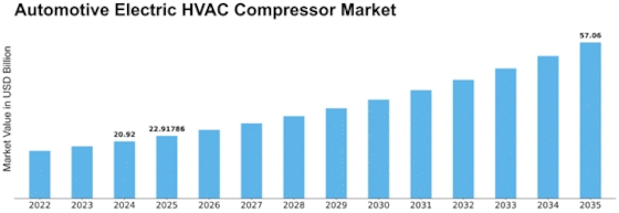 Automotive Electric HVAC Compressor Market Size