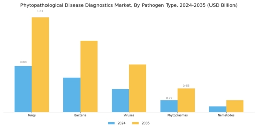 Phytopathological Disease Diagnostics Market Segment Image 0