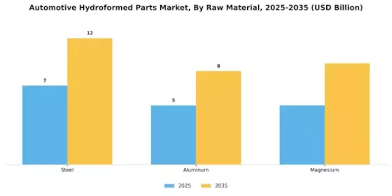 Automotive Hydroformed Parts Market Segment Image 0