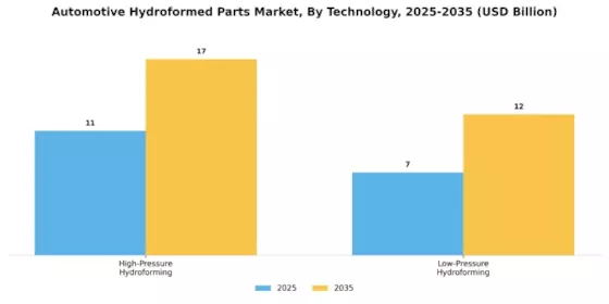 Automotive Hydroformed Parts Market Segment Image 2