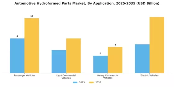 Automotive Hydroformed Parts Market Segment Image 3