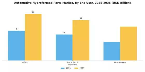 Automotive Hydroformed Parts Market Segment Image 4