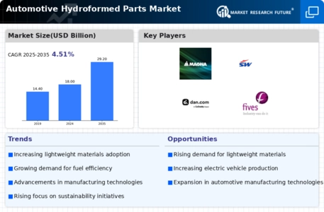 Automotive Hydroformed Parts Market Infographic