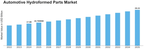 Automotive Hydroformed Parts Market Size