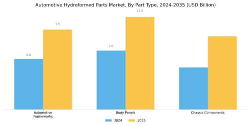 Automotive Hydroformed Parts Market Segment Image 1