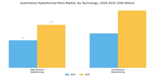 Automotive Hydroformed Parts Market Segment Image 2