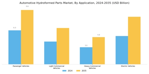 Automotive Hydroformed Parts Market Segment Image 3