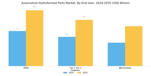 Automotive Hydroformed Parts Market Segment Image 4