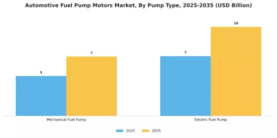 Automotive Fuel Pump Motors Market Segment Image 0