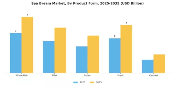 Sea Bream Market Segment Image 1