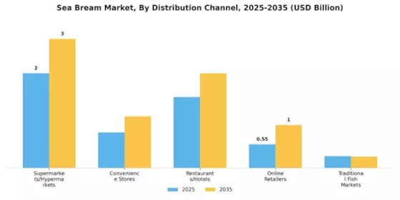 Sea Bream Market Segment Image 2
