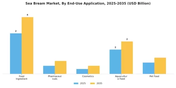 Sea Bream Market Segment Image 3