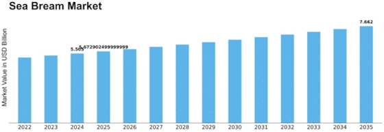 Sea Bream Market Size