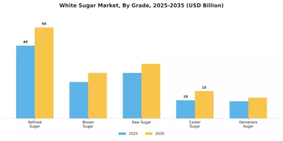 White Sugar Market Segment Image 0