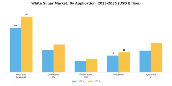 White Sugar Market Segment Image 1