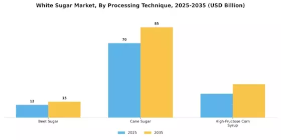 White Sugar Market Segment Image 2
