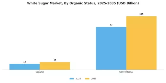 White Sugar Market Segment Image 3