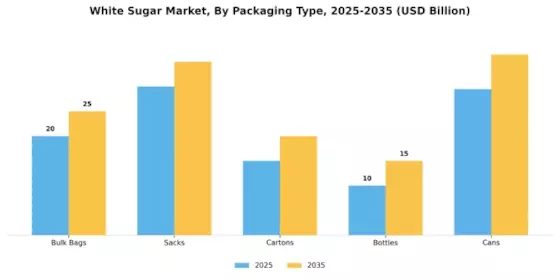 White Sugar Market Segment Image 4