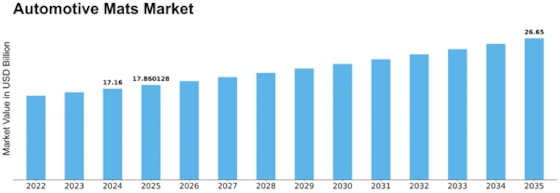Automotive Mats Market Size