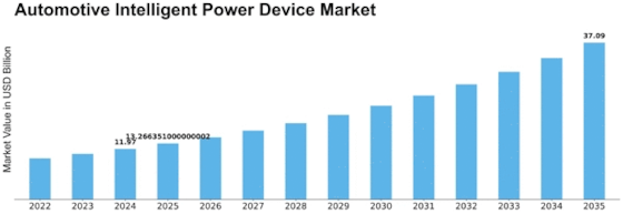 Automotive Intelligent Power Device Market Size