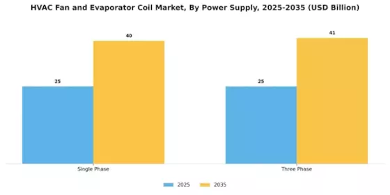Hvac Fan Evaporator Coil Market Segment Image 3