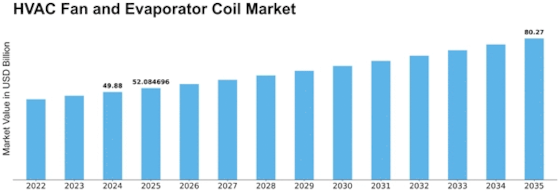Hvac Fan Evaporator Coil Market Size