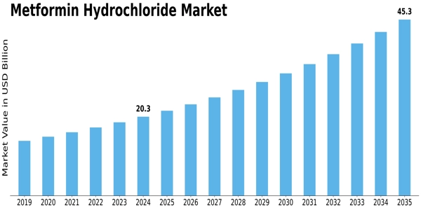 Metformin Hydrochloride Market Size