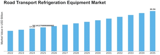 Road Transport Refrigeration Equipment Market
 Size