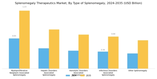 Splenomegaly Therapeutics Market Segment Image 0