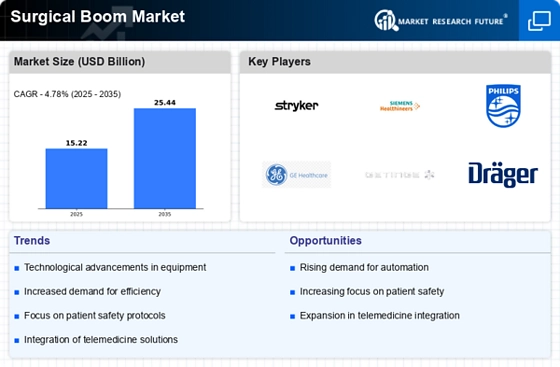 Surgical Boom Market Infographic