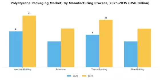 Polystyrene Packaging Market Segment Image 2