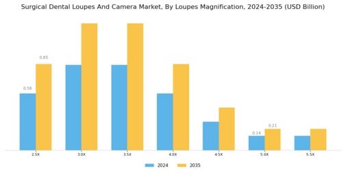 Surgical Dental Loupes Camera Market Segment Image 0
