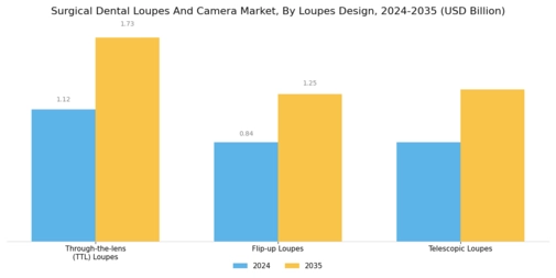 Surgical Dental Loupes Camera Market Segment Image 1