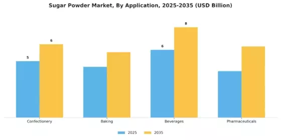 Sugar Powder Market Segment Image 3