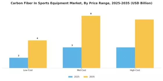 Carbon Fiber In Sports Equipment Market
 Segment Image 4